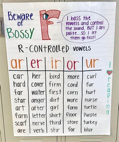 R Controlled Vowels and How to Teach Them.